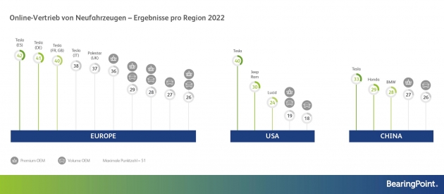 Online-Vertrieb von Neufahrzeugen - Ergebnisse pro Region 2022 - Quelle: BearingPoint